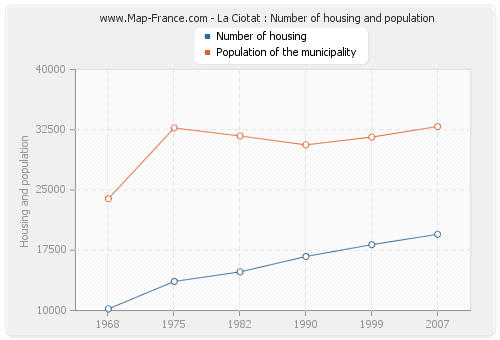 La Ciotat : Number of housing and population